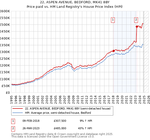 22, ASPEN AVENUE, BEDFORD, MK41 8BY: Price paid vs HM Land Registry's House Price Index