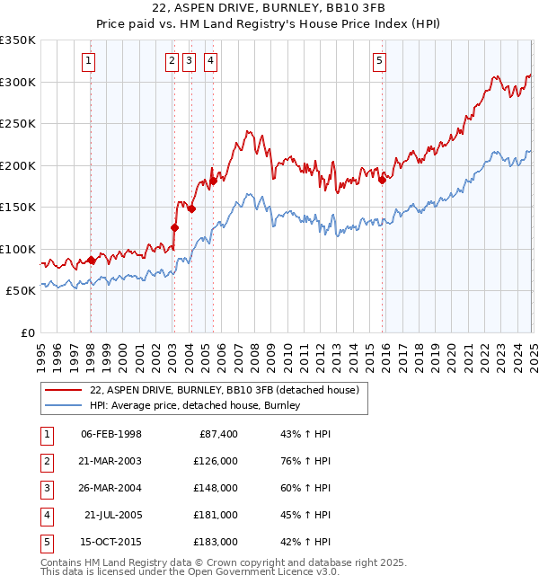 22, ASPEN DRIVE, BURNLEY, BB10 3FB: Price paid vs HM Land Registry's House Price Index