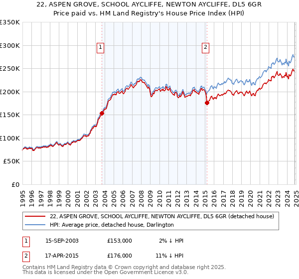 22, ASPEN GROVE, SCHOOL AYCLIFFE, NEWTON AYCLIFFE, DL5 6GR: Price paid vs HM Land Registry's House Price Index