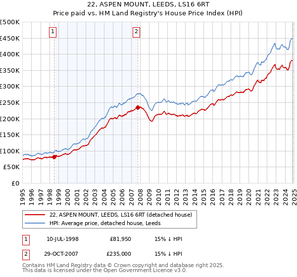 22, ASPEN MOUNT, LEEDS, LS16 6RT: Price paid vs HM Land Registry's House Price Index