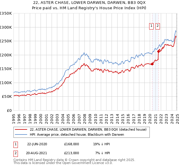 22, ASTER CHASE, LOWER DARWEN, DARWEN, BB3 0QX: Price paid vs HM Land Registry's House Price Index