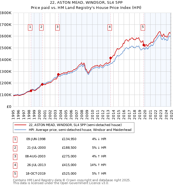 22, ASTON MEAD, WINDSOR, SL4 5PP: Price paid vs HM Land Registry's House Price Index