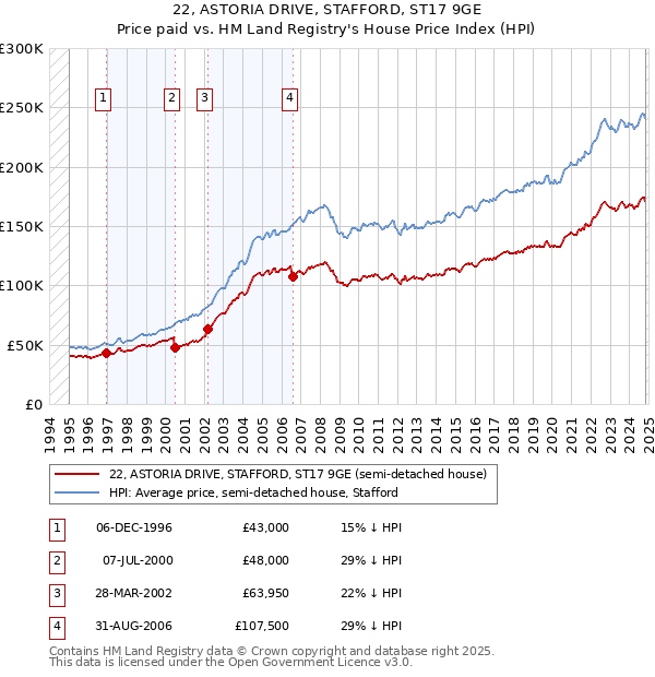 22, ASTORIA DRIVE, STAFFORD, ST17 9GE: Price paid vs HM Land Registry's House Price Index