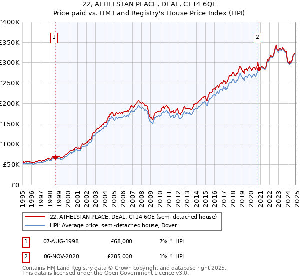 22, ATHELSTAN PLACE, DEAL, CT14 6QE: Price paid vs HM Land Registry's House Price Index