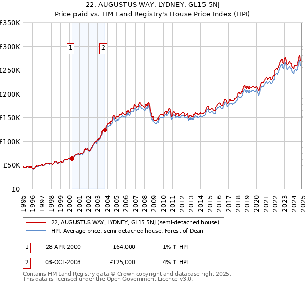 22, AUGUSTUS WAY, LYDNEY, GL15 5NJ: Price paid vs HM Land Registry's House Price Index