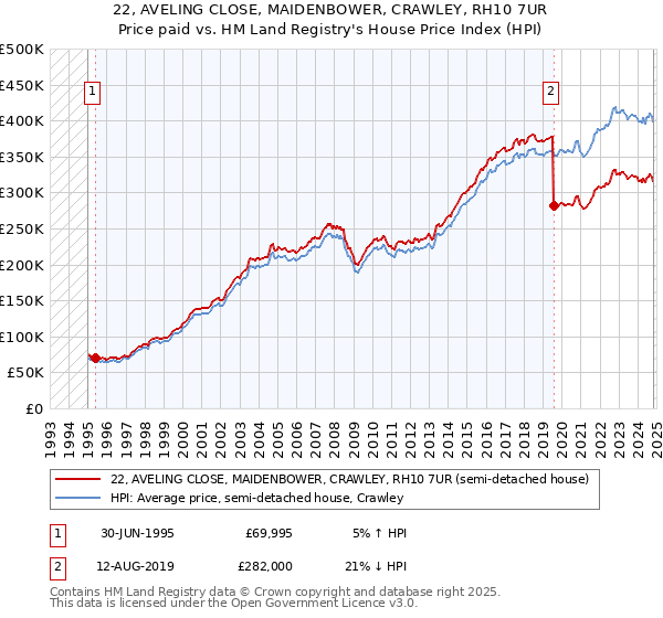 22, AVELING CLOSE, MAIDENBOWER, CRAWLEY, RH10 7UR: Price paid vs HM Land Registry's House Price Index