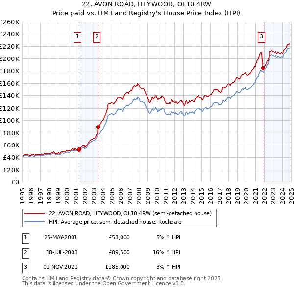 22, AVON ROAD, HEYWOOD, OL10 4RW: Price paid vs HM Land Registry's House Price Index