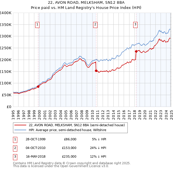 22, AVON ROAD, MELKSHAM, SN12 8BA: Price paid vs HM Land Registry's House Price Index