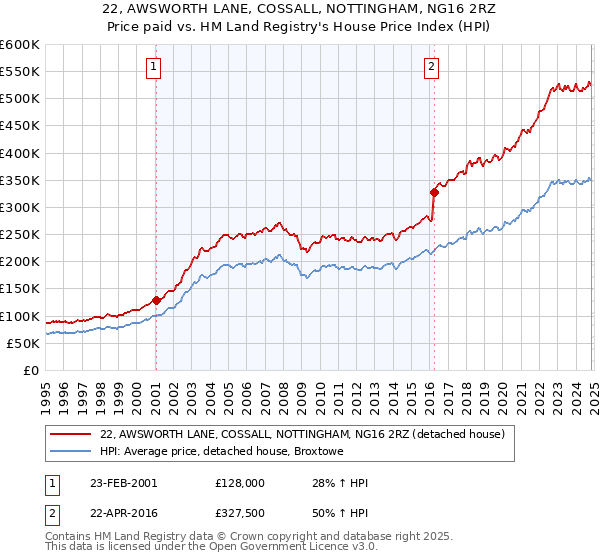 22, AWSWORTH LANE, COSSALL, NOTTINGHAM, NG16 2RZ: Price paid vs HM Land Registry's House Price Index