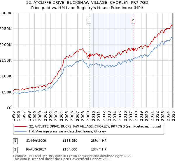 22, AYCLIFFE DRIVE, BUCKSHAW VILLAGE, CHORLEY, PR7 7GD: Price paid vs HM Land Registry's House Price Index