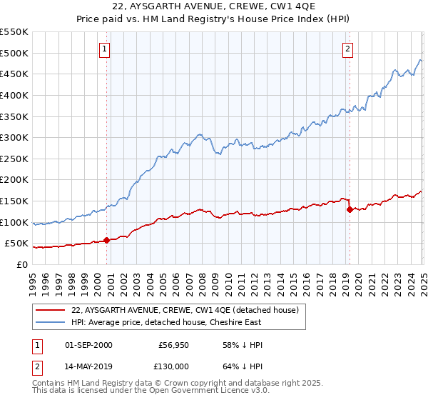 22, AYSGARTH AVENUE, CREWE, CW1 4QE: Price paid vs HM Land Registry's House Price Index