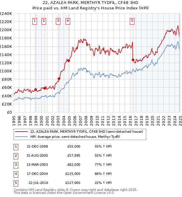 22, AZALEA PARK, MERTHYR TYDFIL, CF48 3HD: Price paid vs HM Land Registry's House Price Index