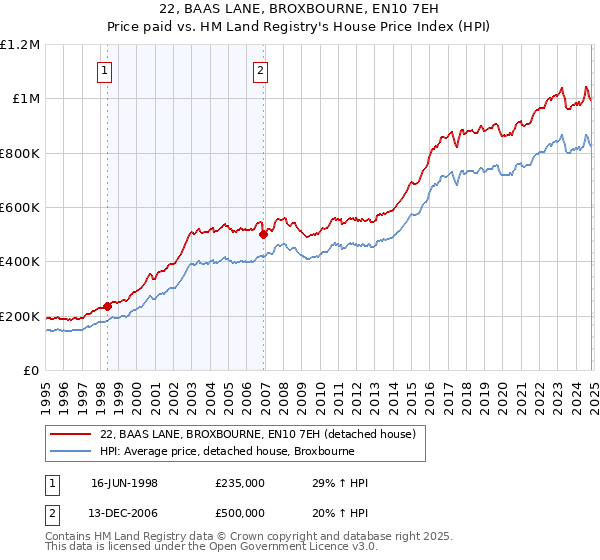 22, BAAS LANE, BROXBOURNE, EN10 7EH: Price paid vs HM Land Registry's House Price Index