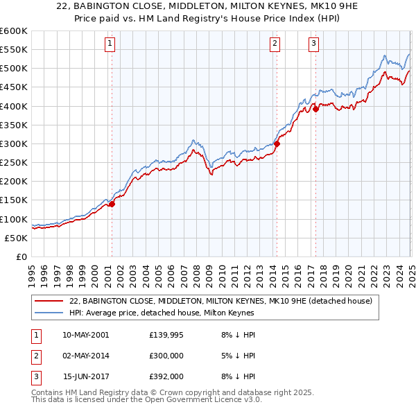 22, BABINGTON CLOSE, MIDDLETON, MILTON KEYNES, MK10 9HE: Price paid vs HM Land Registry's House Price Index