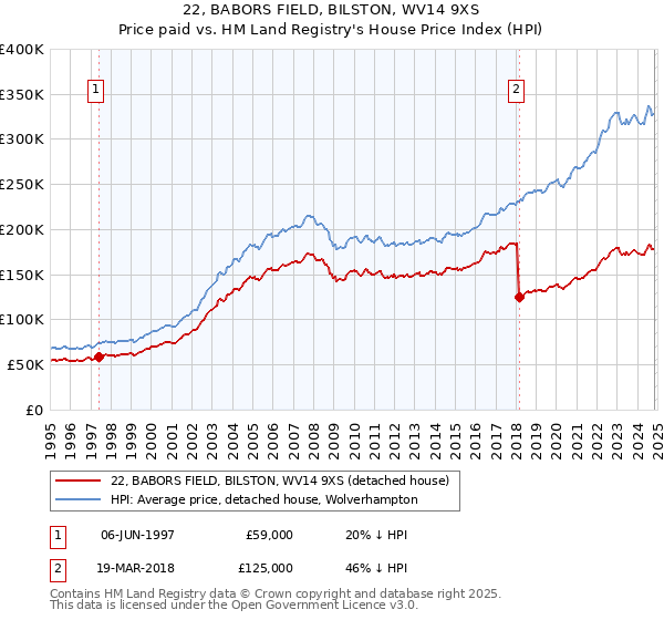 22, BABORS FIELD, BILSTON, WV14 9XS: Price paid vs HM Land Registry's House Price Index