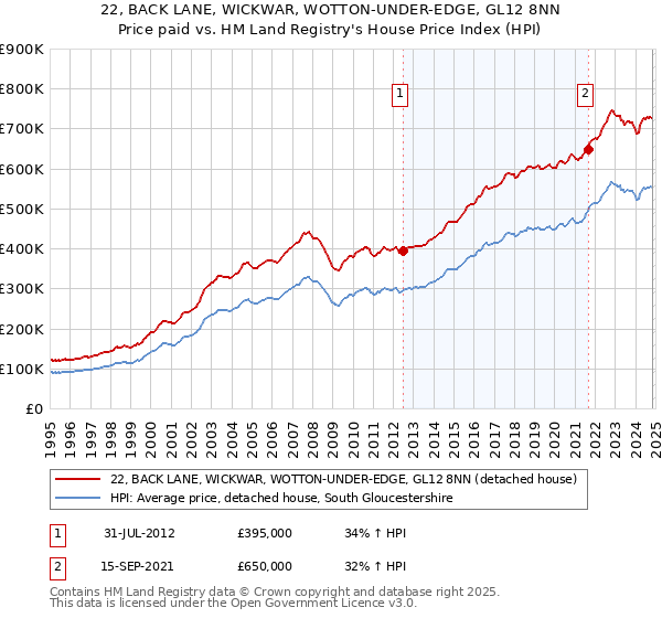 22, BACK LANE, WICKWAR, WOTTON-UNDER-EDGE, GL12 8NN: Price paid vs HM Land Registry's House Price Index