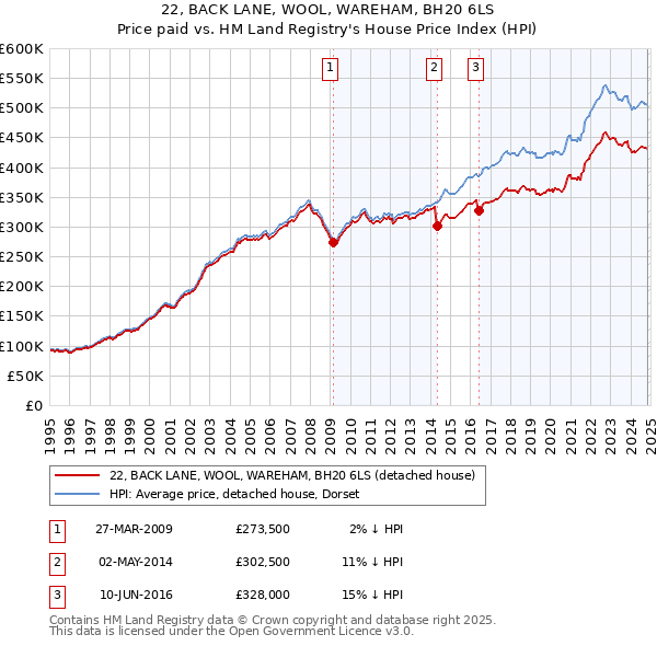 22, BACK LANE, WOOL, WAREHAM, BH20 6LS: Price paid vs HM Land Registry's House Price Index