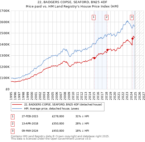 22, BADGERS COPSE, SEAFORD, BN25 4DF: Price paid vs HM Land Registry's House Price Index