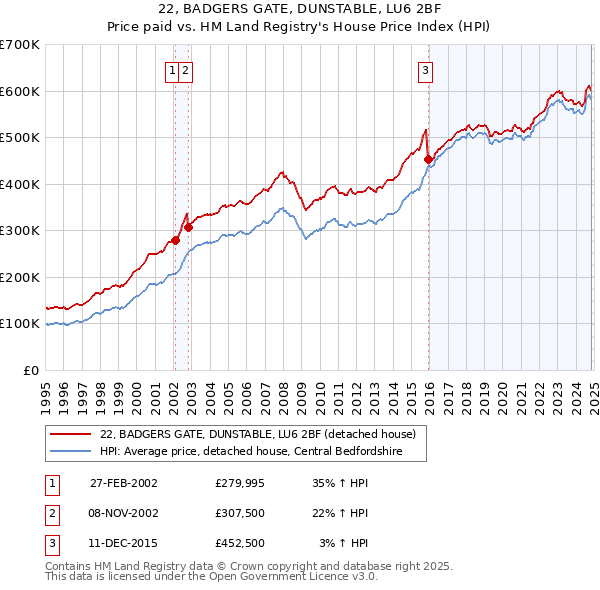 22, BADGERS GATE, DUNSTABLE, LU6 2BF: Price paid vs HM Land Registry's House Price Index