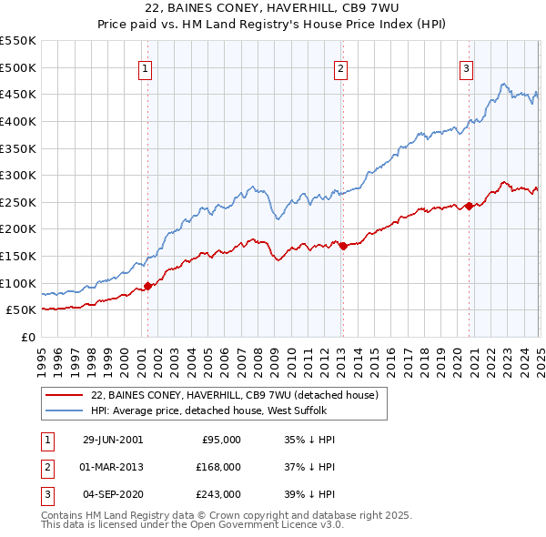 22, BAINES CONEY, HAVERHILL, CB9 7WU: Price paid vs HM Land Registry's House Price Index