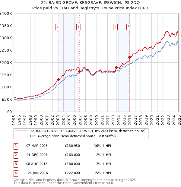 22, BAIRD GROVE, KESGRAVE, IPSWICH, IP5 2DQ: Price paid vs HM Land Registry's House Price Index