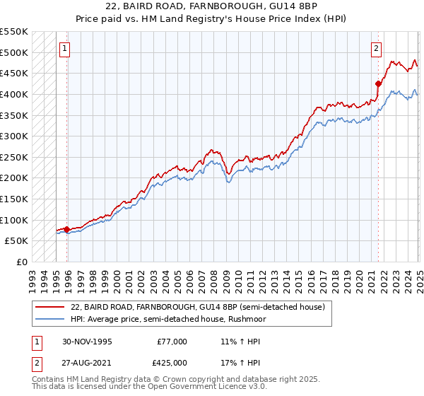 22, BAIRD ROAD, FARNBOROUGH, GU14 8BP: Price paid vs HM Land Registry's House Price Index