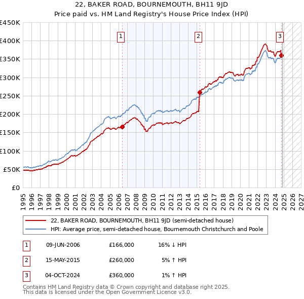 22, BAKER ROAD, BOURNEMOUTH, BH11 9JD: Price paid vs HM Land Registry's House Price Index