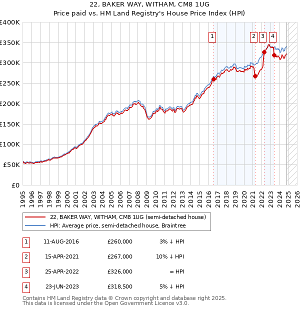 22, BAKER WAY, WITHAM, CM8 1UG: Price paid vs HM Land Registry's House Price Index