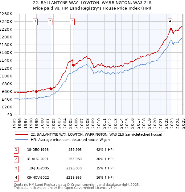 22, BALLANTYNE WAY, LOWTON, WARRINGTON, WA3 2LS: Price paid vs HM Land Registry's House Price Index