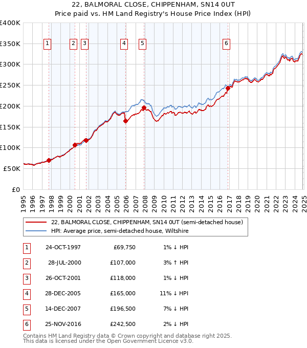 22, BALMORAL CLOSE, CHIPPENHAM, SN14 0UT: Price paid vs HM Land Registry's House Price Index