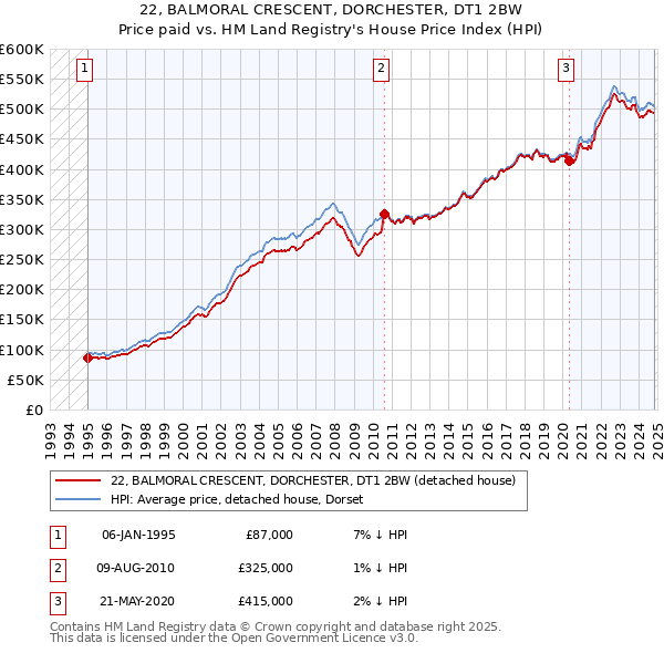 22, BALMORAL CRESCENT, DORCHESTER, DT1 2BW: Price paid vs HM Land Registry's House Price Index