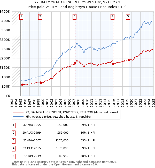 22, BALMORAL CRESCENT, OSWESTRY, SY11 2XG: Price paid vs HM Land Registry's House Price Index