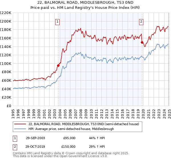 22, BALMORAL ROAD, MIDDLESBROUGH, TS3 0ND: Price paid vs HM Land Registry's House Price Index