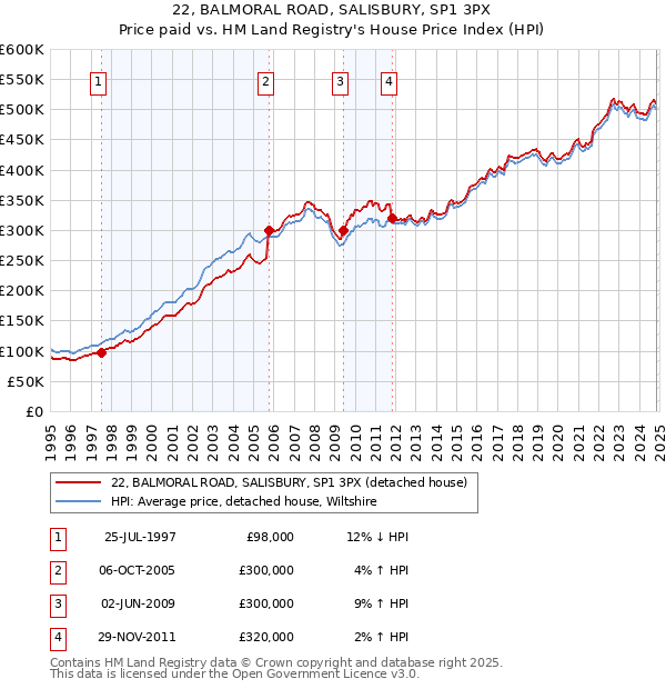 22, BALMORAL ROAD, SALISBURY, SP1 3PX: Price paid vs HM Land Registry's House Price Index