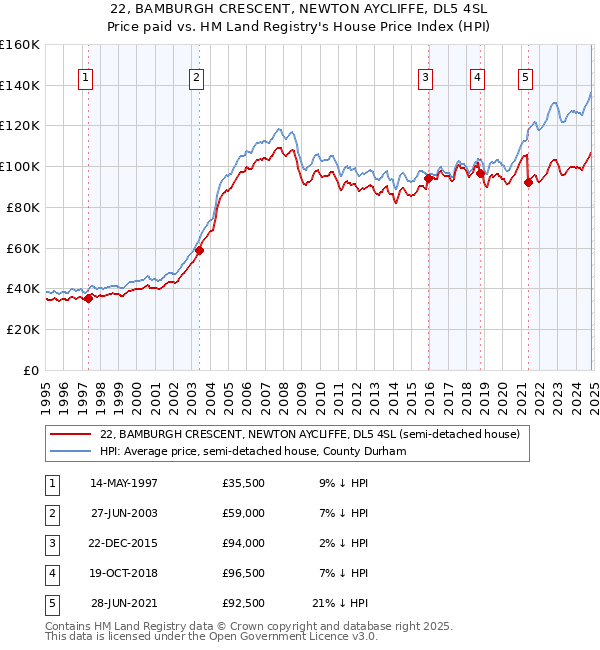 22, BAMBURGH CRESCENT, NEWTON AYCLIFFE, DL5 4SL: Price paid vs HM Land Registry's House Price Index