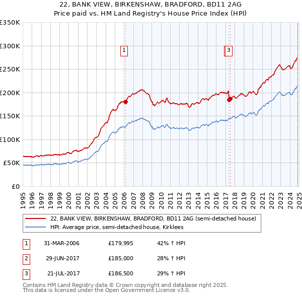 22, BANK VIEW, BIRKENSHAW, BRADFORD, BD11 2AG: Price paid vs HM Land Registry's House Price Index