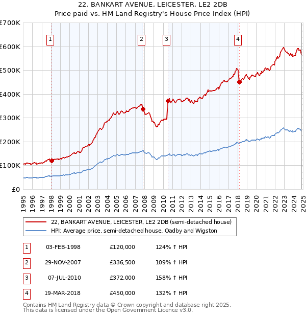 22, BANKART AVENUE, LEICESTER, LE2 2DB: Price paid vs HM Land Registry's House Price Index