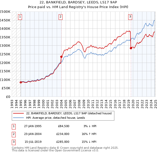 22, BANKFIELD, BARDSEY, LEEDS, LS17 9AP: Price paid vs HM Land Registry's House Price Index