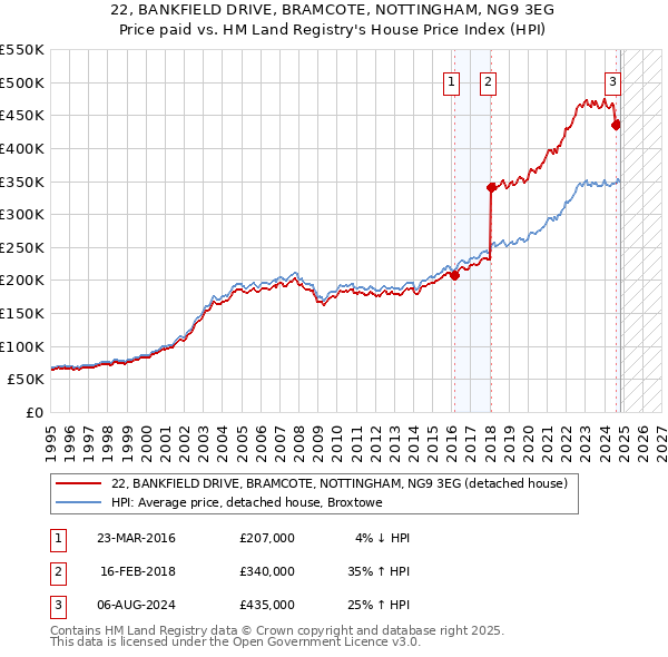 22, BANKFIELD DRIVE, BRAMCOTE, NOTTINGHAM, NG9 3EG: Price paid vs HM Land Registry's House Price Index