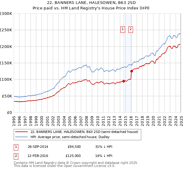 22, BANNERS LANE, HALESOWEN, B63 2SD: Price paid vs HM Land Registry's House Price Index