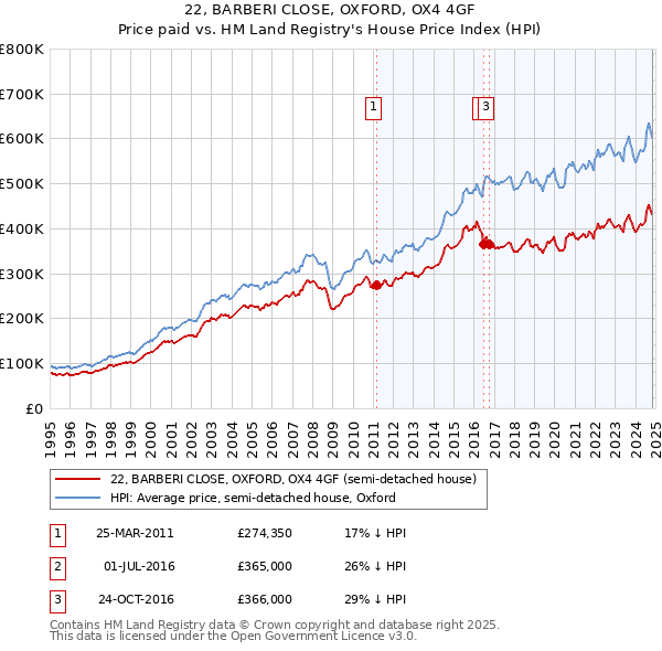 22, BARBERI CLOSE, OXFORD, OX4 4GF: Price paid vs HM Land Registry's House Price Index