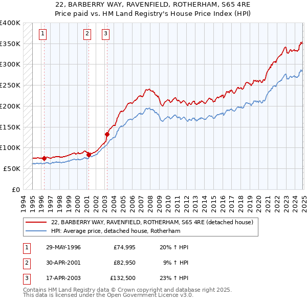 22, BARBERRY WAY, RAVENFIELD, ROTHERHAM, S65 4RE: Price paid vs HM Land Registry's House Price Index