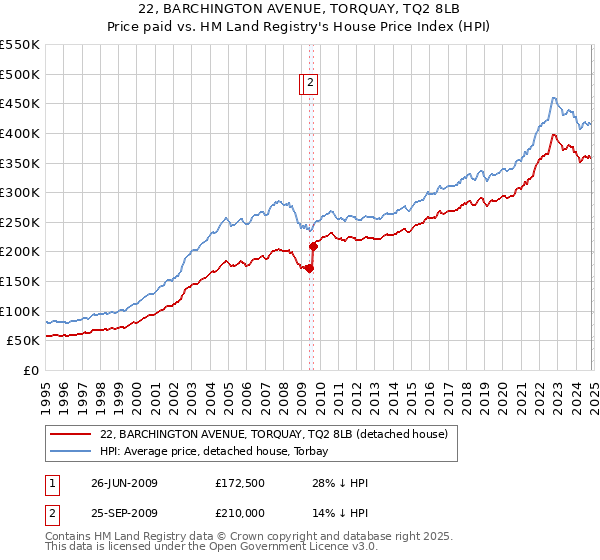 22, BARCHINGTON AVENUE, TORQUAY, TQ2 8LB: Price paid vs HM Land Registry's House Price Index