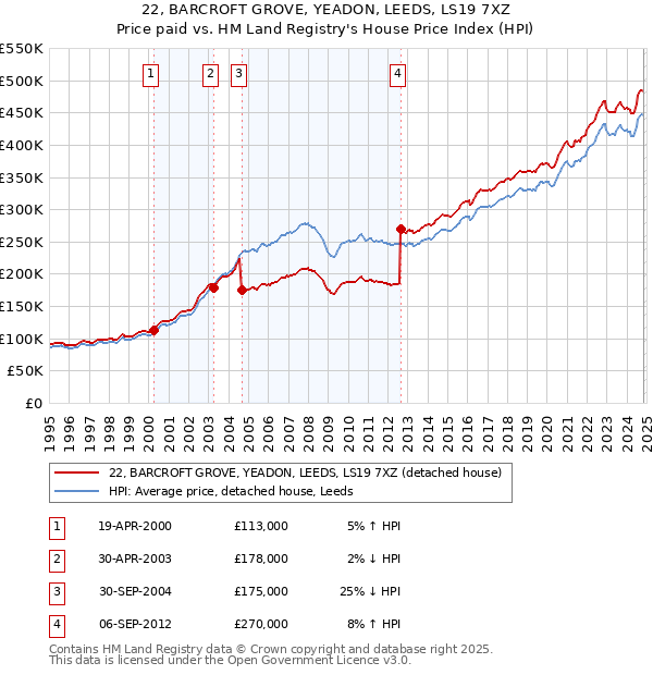 22, BARCROFT GROVE, YEADON, LEEDS, LS19 7XZ: Price paid vs HM Land Registry's House Price Index