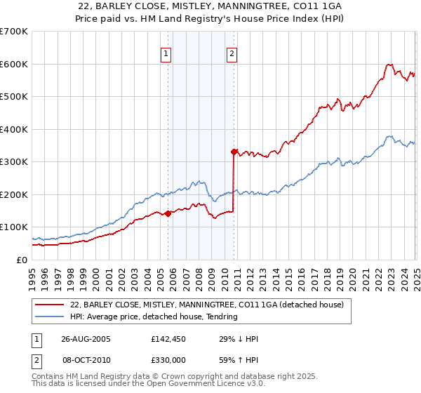 22, BARLEY CLOSE, MISTLEY, MANNINGTREE, CO11 1GA: Price paid vs HM Land Registry's House Price Index