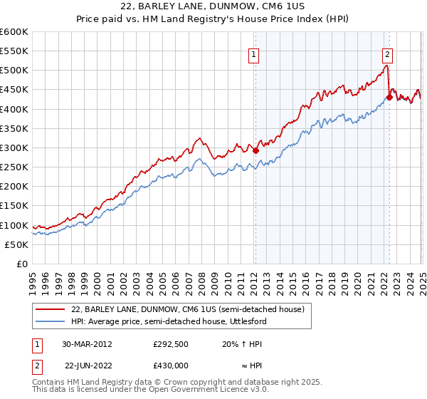 22, BARLEY LANE, DUNMOW, CM6 1US: Price paid vs HM Land Registry's House Price Index