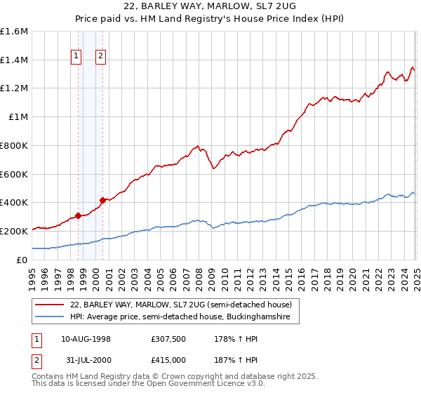 22, BARLEY WAY, MARLOW, SL7 2UG: Price paid vs HM Land Registry's House Price Index