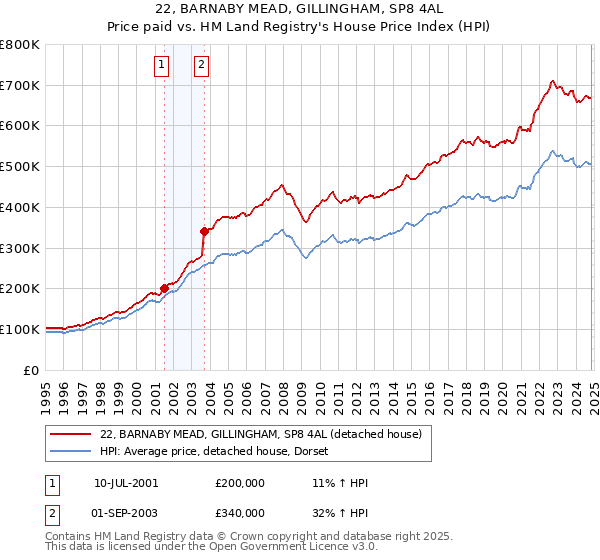 22, BARNABY MEAD, GILLINGHAM, SP8 4AL: Price paid vs HM Land Registry's House Price Index