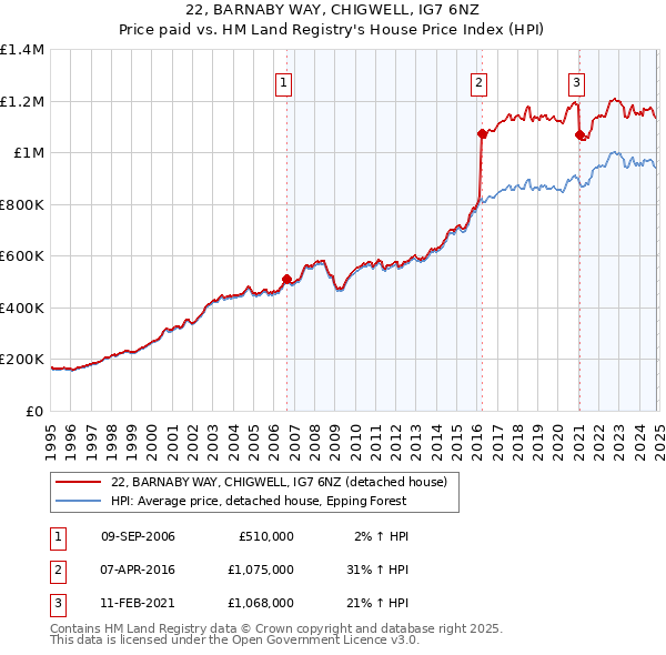 22, BARNABY WAY, CHIGWELL, IG7 6NZ: Price paid vs HM Land Registry's House Price Index