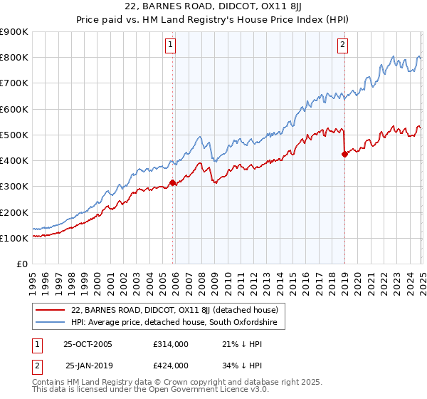 22, BARNES ROAD, DIDCOT, OX11 8JJ: Price paid vs HM Land Registry's House Price Index